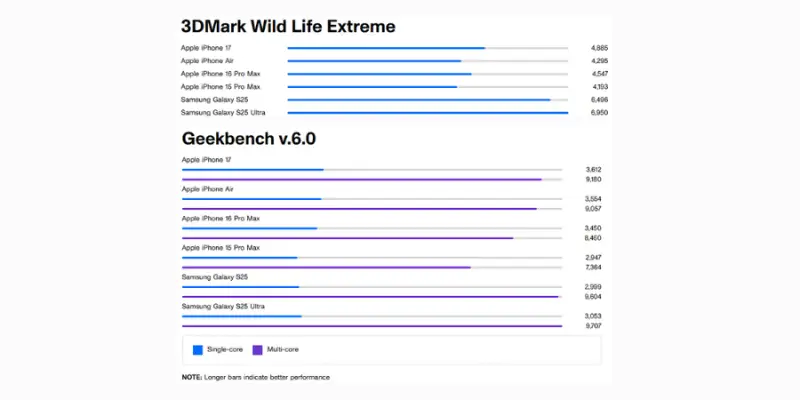 A Bar Chart Showing Geekbench V.6.0 Single Core Performance Scores For Two Chips As Seen On Bitbyteiq.com