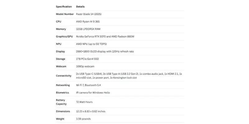 A Specification Sheet For The Razer Blade 14 2025 Listing Details Such As Amd Ryzen Ai 9 365 Cpu Nvidia Geforce Rtx 5070 And Amd Radeon 880m Gpus 32gb Lpddr5x Ram 2880x18 1