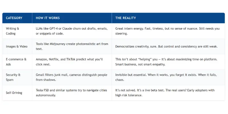 The Image You Sent Is A Table That Breaks Down Several Categories Of Aitechnology Describes How It Works And Gives A Critical Take On The Reality Of Its Current State